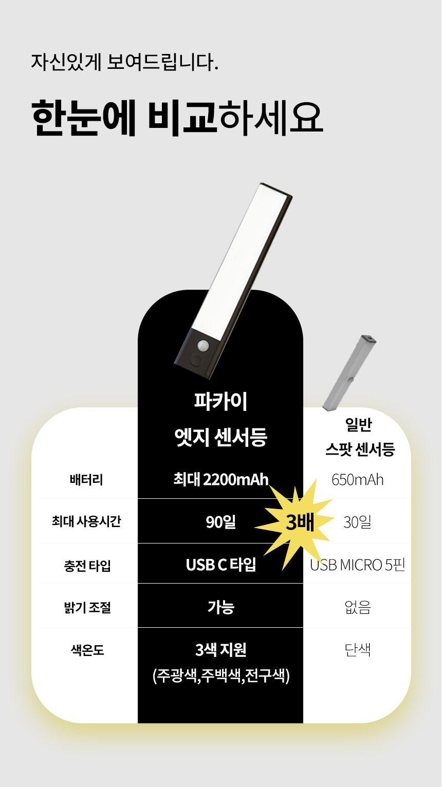 부착형센서등 > 엣지 무타공 충전 LED 센서 조명 | 오늘의집 쇼핑